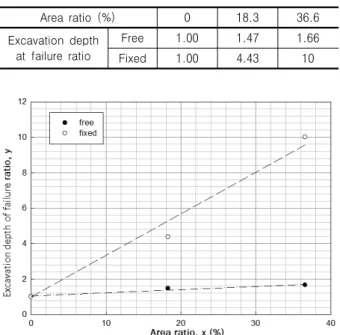 Fig. 14. The relationship between Area ratio (%) and Horizontal  displacement  ratio