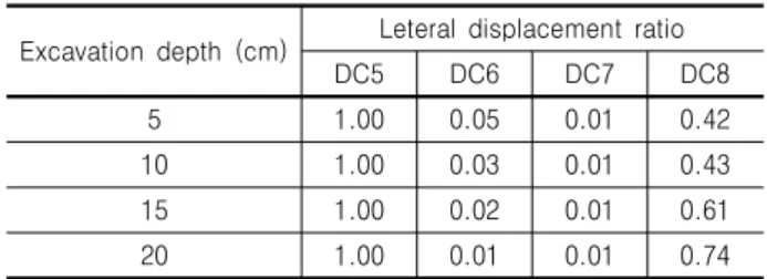 Table  22.  Excavation  depth  at  failure  ratio  according  to  back  support fixed (In the case that front support angle =  10°)