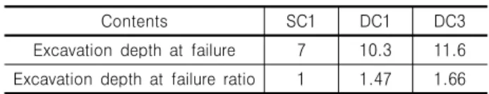Table 9. Excavation depth at failure when back support is installed  (In  the  case  that  front  support  angle  =  0°)