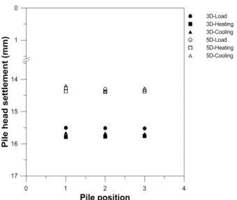 Fig.  17.  Effect  of  pile  spacing  on  axial  load  distribution  in  clay  (5×5,  5d)Fig