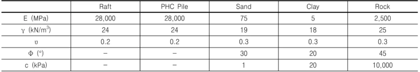 Table  1.  Mechanical  properties  (Engineering  tool  box,  2005)