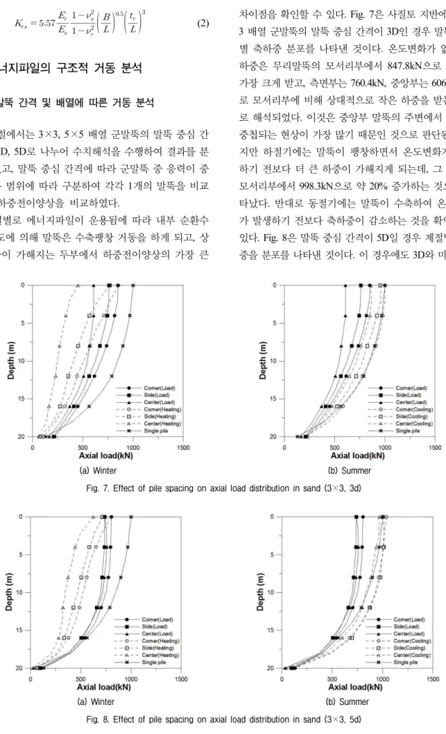 Fig.  8.  Effect  of  pile  spacing  on  axial  load  distribution  in  sand  (3×3,  5d)