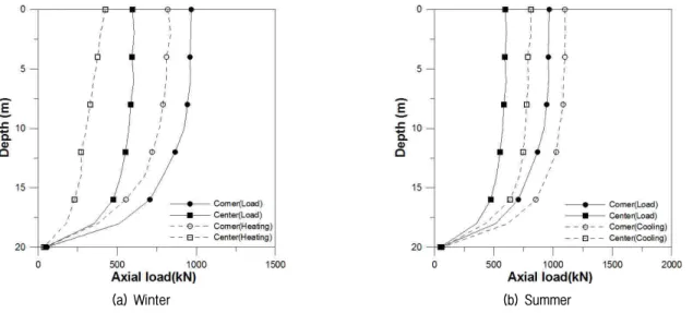 Table  4.  Comparison  of  axial  load  considering  relative  pile  spacings  and  positions  in  sand  (5×5)   (Unit : kN) Season Pile  position Winter Summer 3D 5D 3D 5D ①  648.7 819.7 804.8 1010.0 ② 592.2 630.1 525.5 814.4 ③ 544.7 584.9 560.7 807.3 ④ 5