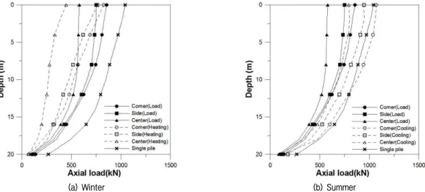 Fig.  14.  Effect  of  pile  spacing  on  axial  load  distribution  in  clay  (3×3,  5d)