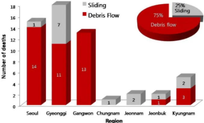 Fig. 1. The damage of steep slope failure due to heavy rainfall  in  2011 태의 발생 빈도 또한 증가하고 있다