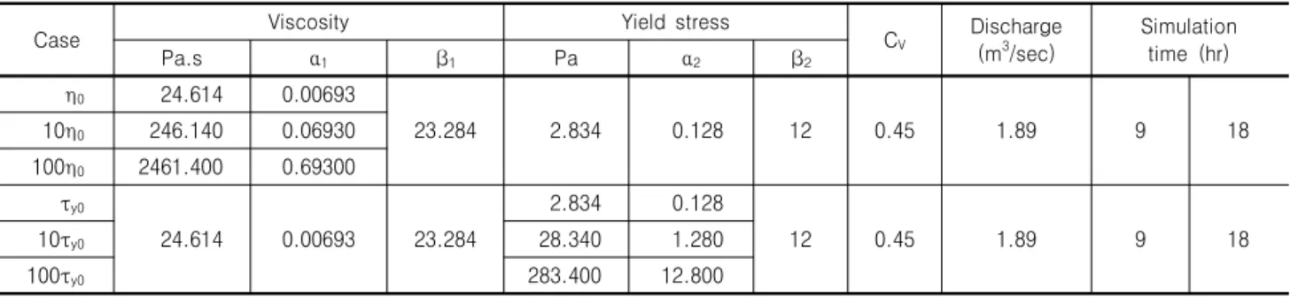 Table  2.  FLO-2D  input  variable  conditions