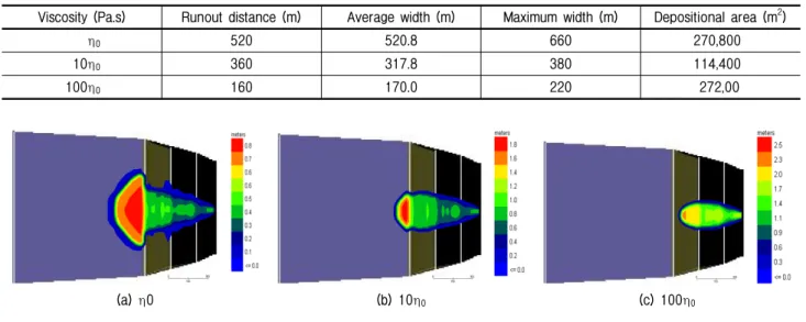 Fig.  7.  Spreading  range  of  debris  flow  according  to  viscosity