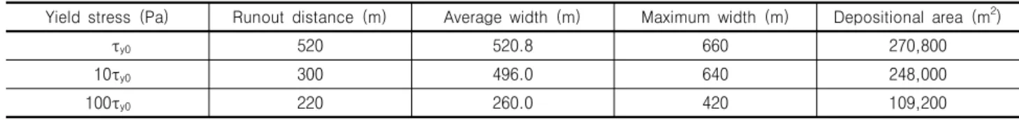 Table  4.  Movement  characteristics  of  debris  flow  according  to  yield  stress