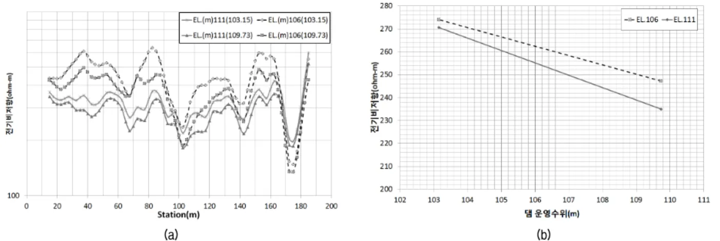 Fig.  8.  Variation  of  electrical  resistivity  (a)  with  station,  (b)  versus  water-level  at  140  m  electrode  station