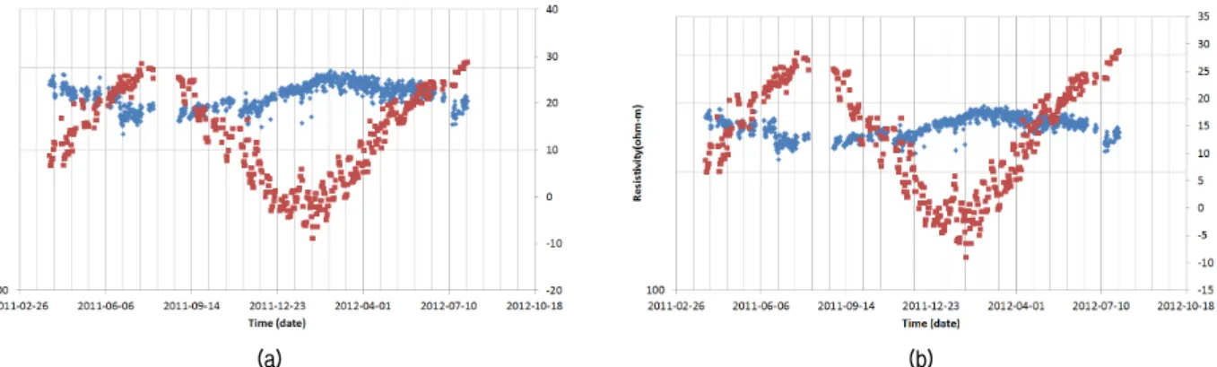 Fig.  10.  Variation  of  the  temperature,  electrical  resistivity  with  time  at  EL