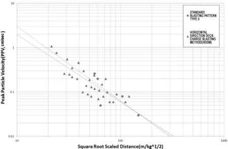 Fig.  6.  Comparison  for  regression  analysis  of  each  trial  blasting
