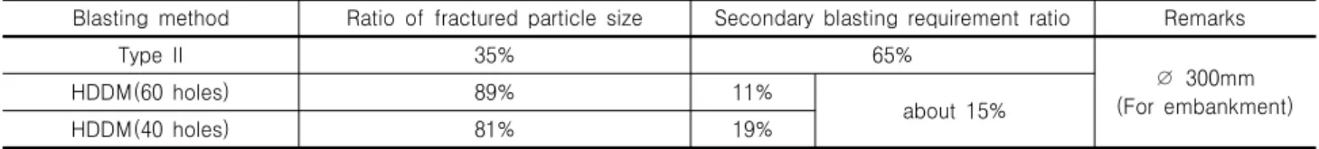 Table  3.  Comparison  for  fractured  particle  size  of  each  trial  blasting