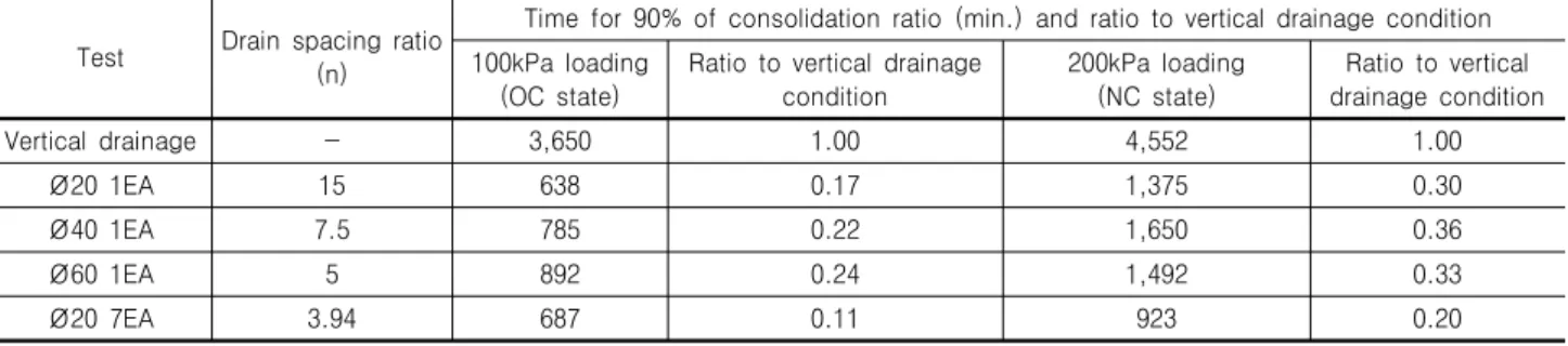 Table  6.  Normalized  consolidation  time  and  consolidation  efficiency 