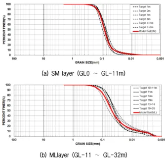 Fig.  2.  Grain  size  distributions  of  soil  samples  from  the  target  site  and  model  soils