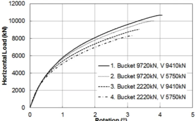 Fig. 10. Comparison of load-rotation angle curves with different  bucket  and  structure  weights
