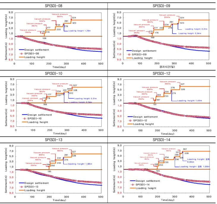 Table  11.  Comparison  with  measured  and  predicted  settlement  about  PBD  condition  in  SD  zone