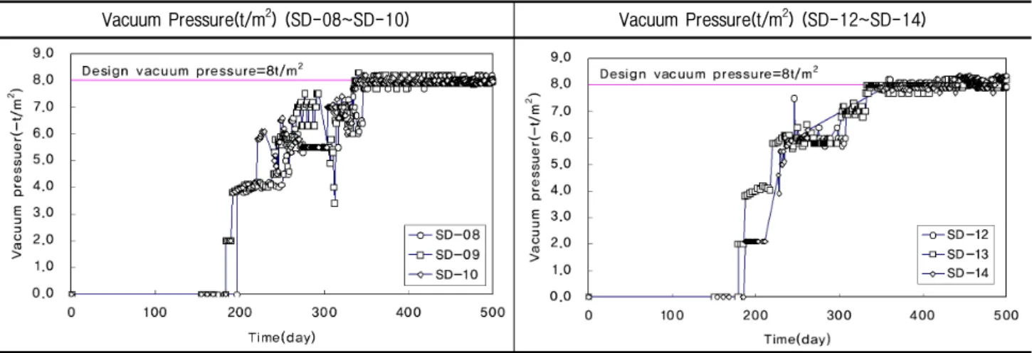 Fig.  13.  Reduction  ratio  of  settlement  through  case  study Table  12.    Applied  vacuum  pressure