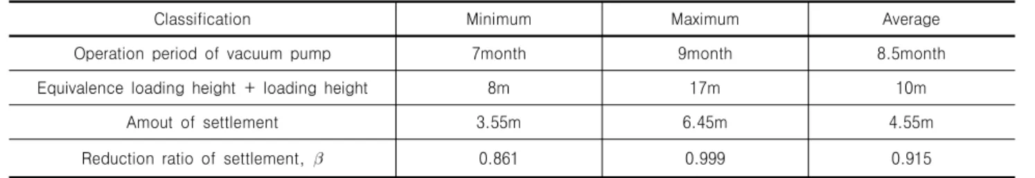 Table  2.  Improvement  period  and  reduction  ratio  of  settlement  (Ihm  et  al.,  2002)