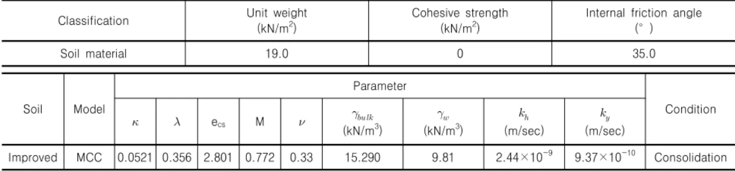 Table  6.  Soil  characteristic  and  drainage  data
