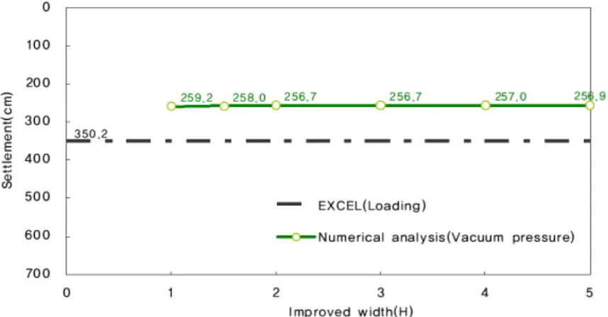 Fig.  5.  Settlement  amount  in  loading  type  and  improvement  area