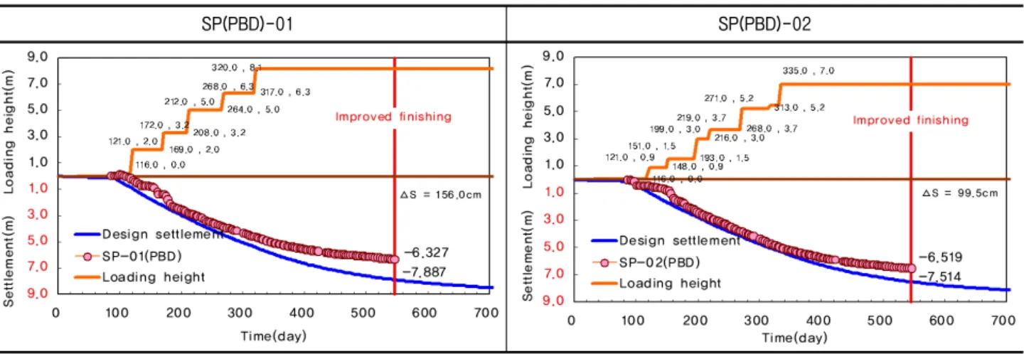 Table  9.  Comparison  with  measured  and  predicted  settlement  in  PBD  zone