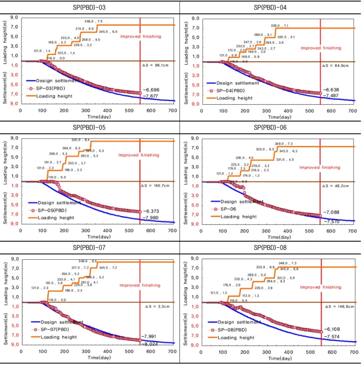 Table  10.  Comparison  with  measured  and  predicted  settlement  in  PBD  zone  (continued) SP(PBD)-03 SP(PBD)-04 SP(PBD)-05 SP(PBD)-06 SP(PBD)-07 SP(PBD)-08설계시 제시된 두께를 적용하였다
