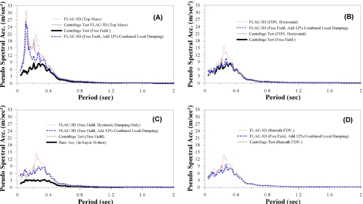 Fig.  12.  Pseudo  spectral  acceleration  response  spectra  of  SDOF1 (natural  period  of  0.085  s)  (Northridge  earthquake,  peak  base  rock  acceleration  =  0.150  g)
