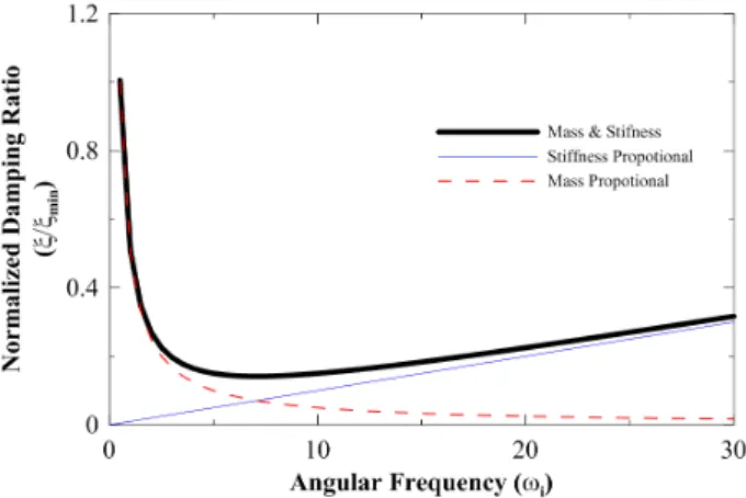 Fig. 4. Finite difference model of the SDOF structure with shallow 