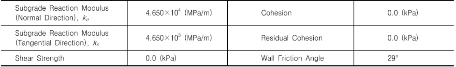 Table  2.  Interface  properties  of  the  shallow  foundation Subgrade  Reaction  Modulus