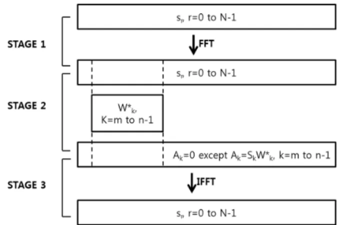 Fig.  2.  Harmonic  wavelet  transform할 수 있다.  위 값들은 직접적으로 사용되거나 지반 해석 및 설계를 위해 필요한 다른 물성치들을 얻는데 사용된다