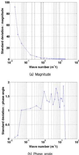 Fig. 10. Standard deviation of magnitude and phase angle with  wavelet  number:  Vs  profiles