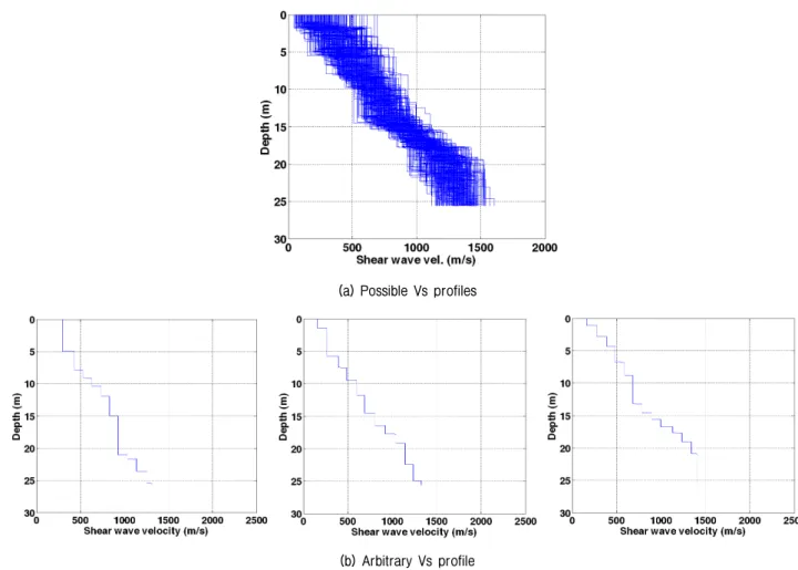 Fig.  12.  Vs  profiles  considering  the  uncertainty  at  the  target  site