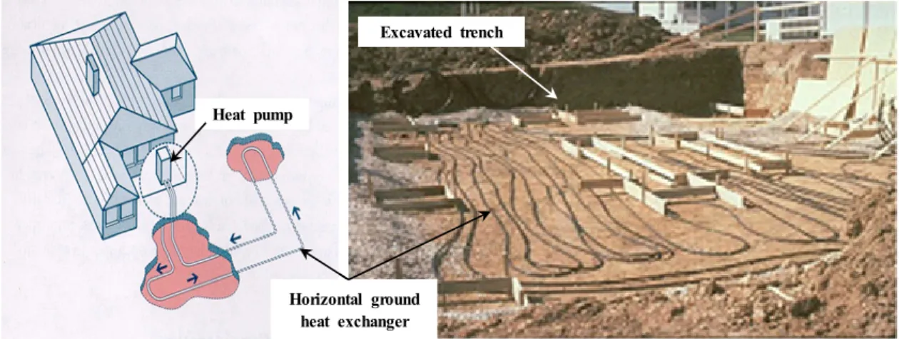 Fig.  1.  Schematic  of  ground  source  heat  pump  system  with  horizontal  ground  heat  exchanger