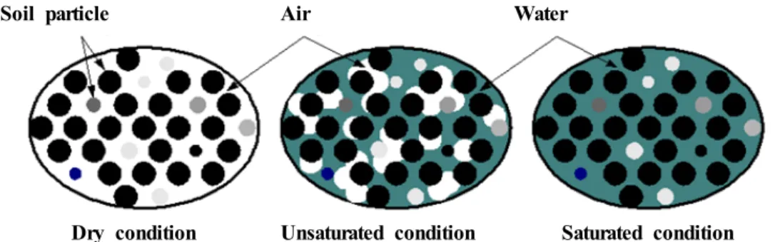 Fig.  2.  Three  phases  relation  of  soil