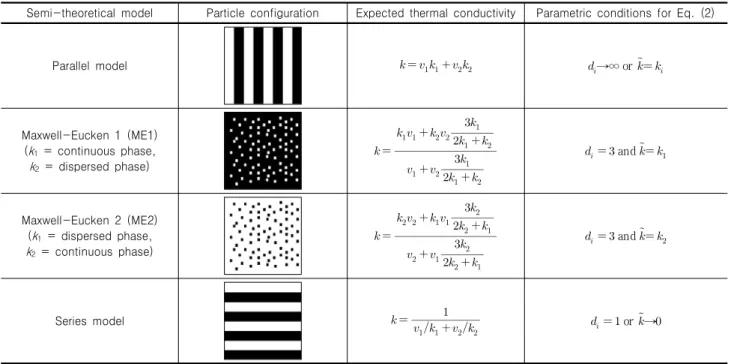 Table  1.  Semi-theoretical  models  for  two-phased  soil  medium