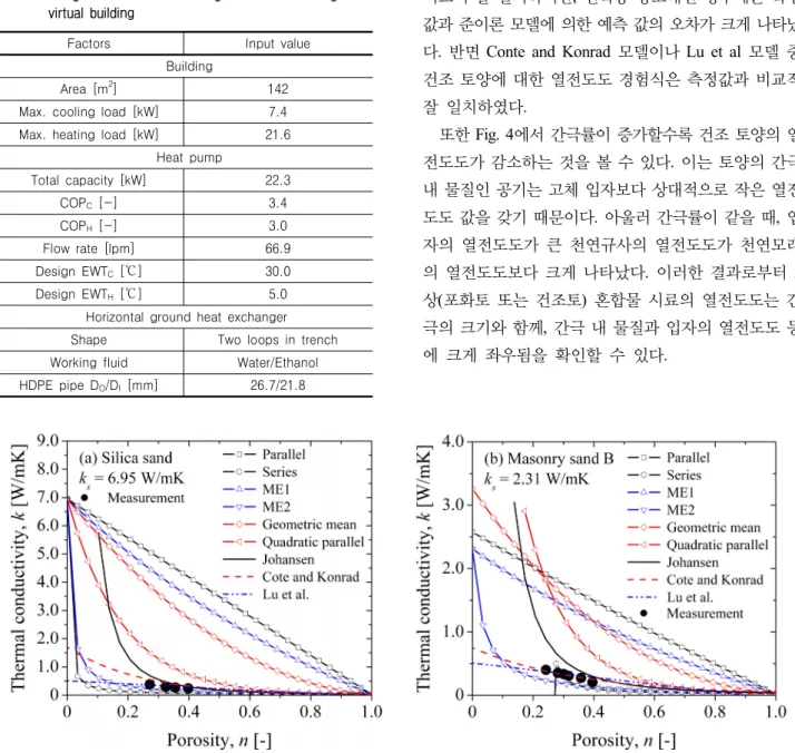 Table 2. Design factors of horizontal ground heat exchanger for  virtual  building