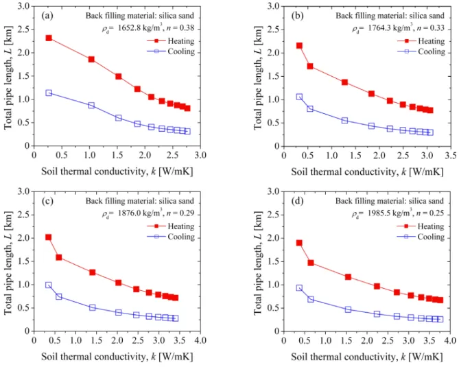 Fig.  7.  Effect  of  thermal  conductivity  of  silica  sand  on  total  pipe  length  of  horizontal  ground  heat  exchanger없이 다른 모델보다 상대적으로 정확하게 열전도도를 예측하였다