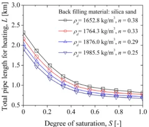 Fig. 9. Total pipe length of horizontal ground heat exchanger for  various  backfill  materials