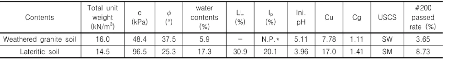 Table  2.  Engineering  properties  of  materials Contents Total  unit weight (kN/m 3 ) c (kPa)  (°) water  contents(%) LL (%) I p (%) Ini