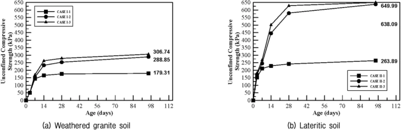 Fig.  7.  The  results  of  the  unconfined  compressive  strength  tests