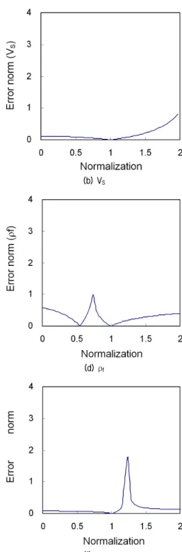 Fig.  5.  Error  norm  of  Foti  method