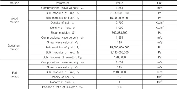 Fig.  2.  Void  ratio  profile 