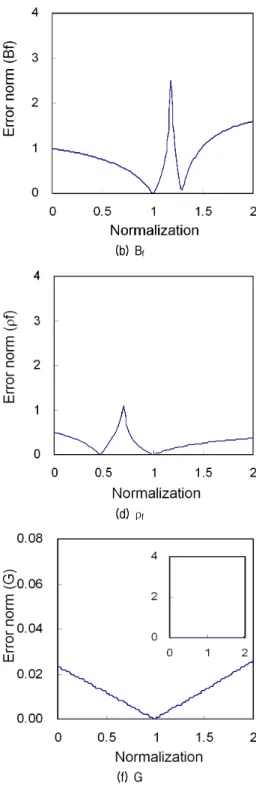 Fig.  3.  Error  norm  of  Wood  method