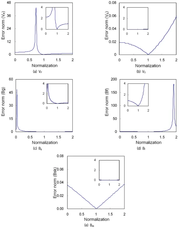 Fig.  4.  Error  norm  of  Gassmann  method