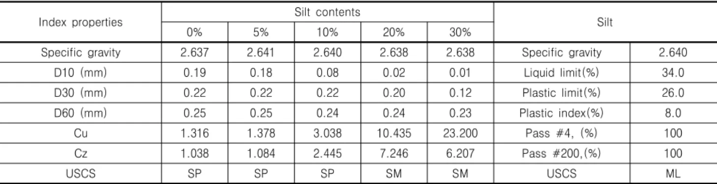Table  1.  Properties  of  slty  sands  and  silts