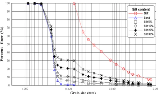Table  2.  Void  ratio  and  relative  density  of  specimens