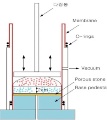 Fig.  4.  Triaxial  compressive  test  equipment