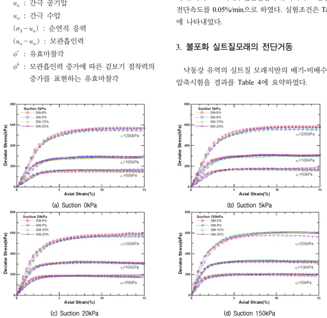 Fig.  5.  The  relation  between  axial  strain  and  deviator  stress  according  to  suction