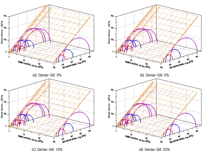 Fig.  7.  Extended  Mohr-Coulomb  failure  envelope