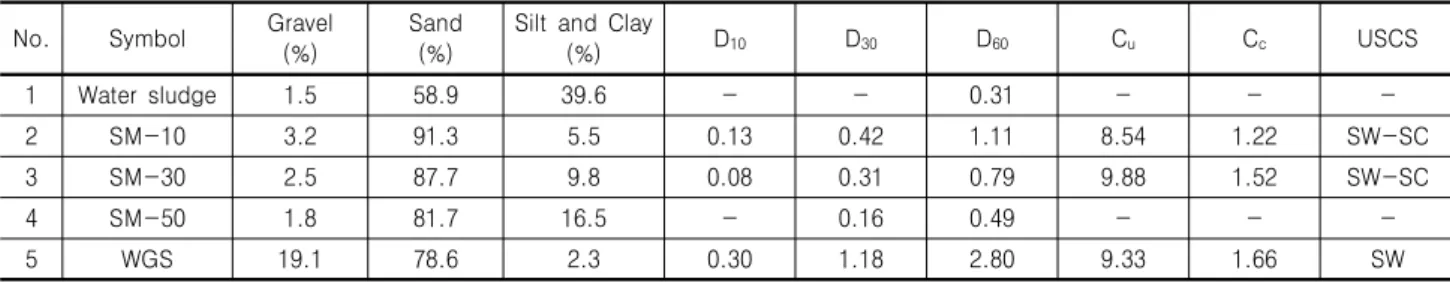 Table  2.  Grain-size  properties  of  sludge  mixture  and  weathered  granite  soil 